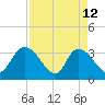 North Santee Bridge tide chart for Sunday, April 12, 2026