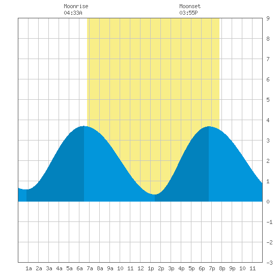 North Santee Bridge tide chart for Monday, April 13, 2026