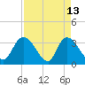 North Santee Bridge tide chart for Monday, April 13, 2026
