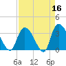 North Santee Bridge tide chart for Thursday, April 16, 2026