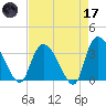 North Santee Bridge tide chart for Friday, April 17, 2026