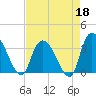 North Santee Bridge tide chart for Saturday, April 18, 2026