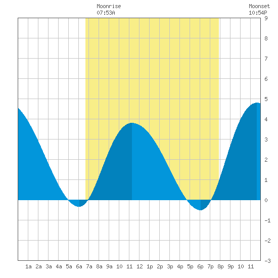 North Santee Bridge tide chart for Sunday, April 19, 2026