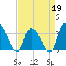 North Santee Bridge tide chart for Sunday, April 19, 2026