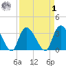 North Santee Bridge tide chart for Wednesday, April 1, 2026