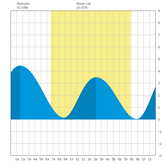 North Santee Bridge tide chart for Wednesday, April 22, 2026