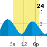 North Santee Bridge tide chart for Friday, April 24, 2026