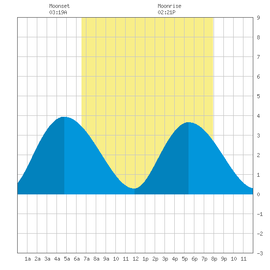 North Santee Bridge tide chart for Saturday, April 25, 2026