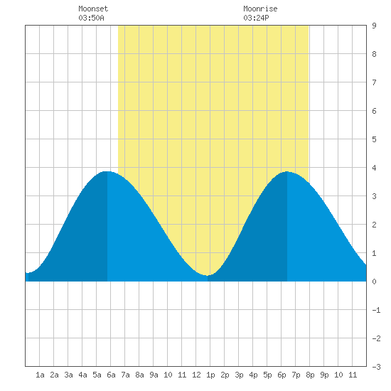 North Santee Bridge tide chart for Sunday, April 26, 2026