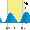 North Santee Bridge tide chart for Wednesday, April 29, 2026