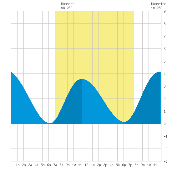 North Santee Bridge tide chart for Saturday, April 4, 2026