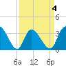 North Santee Bridge tide chart for Saturday, April 4, 2026