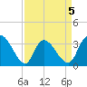 North Santee Bridge tide chart for Sunday, April 5, 2026