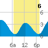 North Santee Bridge tide chart for Monday, April 6, 2026