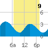 North Santee Bridge tide chart for Thursday, April 9, 2026