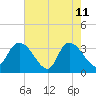 North Santee Bridge tide chart for Monday, May 11, 2026