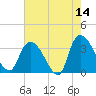 North Santee Bridge tide chart for Thursday, May 14, 2026