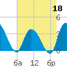 North Santee Bridge tide chart for Monday, May 18, 2026