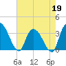 North Santee Bridge tide chart for Tuesday, May 19, 2026