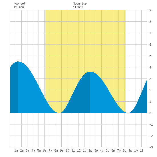 North Santee Bridge tide chart for Thursday, May 21, 2026