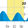 North Santee Bridge tide chart for Friday, May 22, 2026