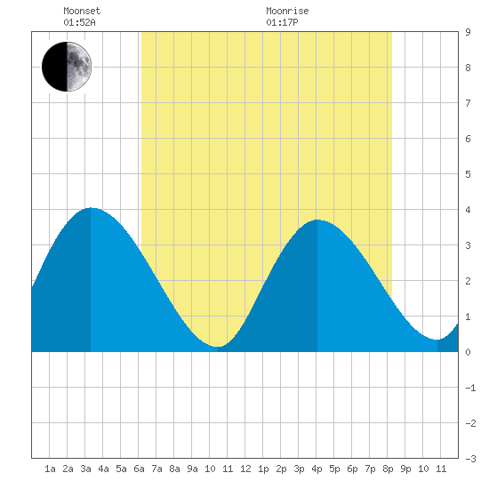 North Santee Bridge tide chart for Saturday, May 23, 2026