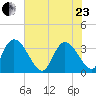 North Santee Bridge tide chart for Saturday, May 23, 2026