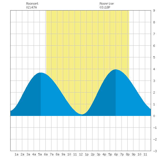 North Santee Bridge tide chart for Monday, May 25, 2026