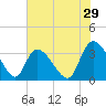 North Santee Bridge tide chart for Friday, May 29, 2026