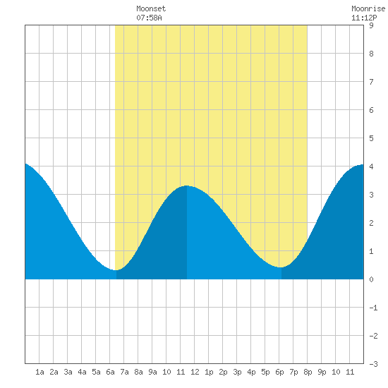 North Santee Bridge tide chart for Monday, May 4, 2026