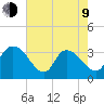 North Santee Bridge tide chart for Saturday, May 9, 2026