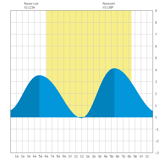 North Santee Bridge tide chart for Wednesday, June 10, 2026
