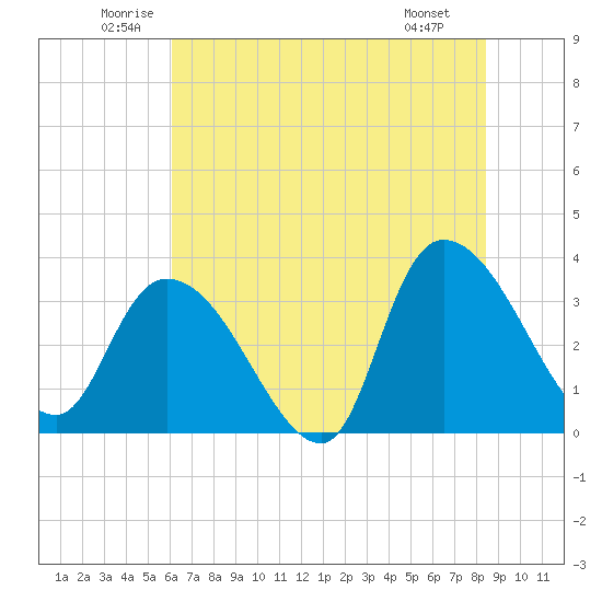 North Santee Bridge tide chart for Thursday, June 11, 2026