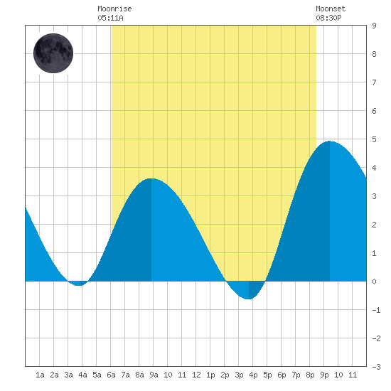 North Santee Bridge tide chart for Sunday, June 14, 2026