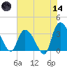 North Santee Bridge tide chart for Sunday, June 14, 2026