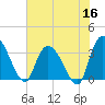 North Santee Bridge tide chart for Tuesday, June 16, 2026