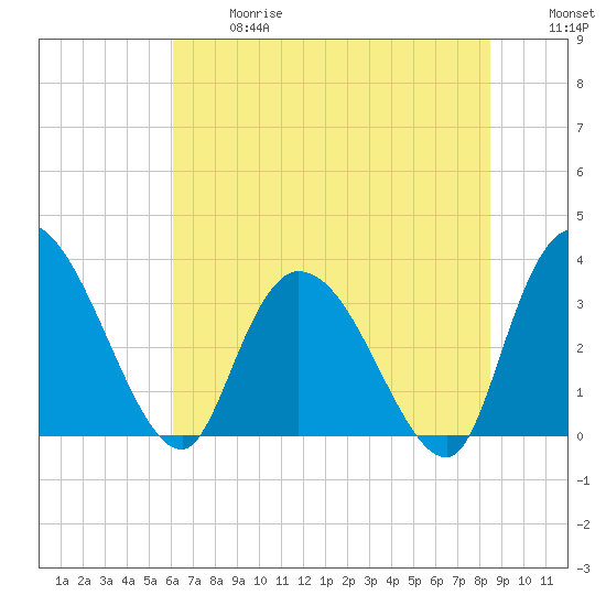 North Santee Bridge tide chart for Wednesday, June 17, 2026