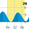 North Santee Bridge tide chart for Saturday, June 20, 2026
