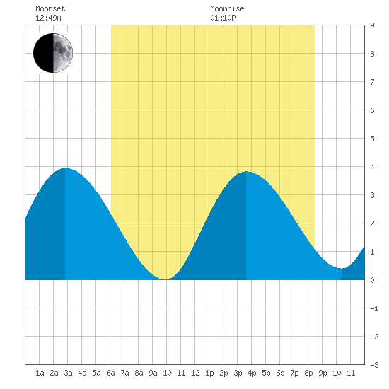 North Santee Bridge tide chart for Sunday, June 21, 2026