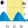 North Santee Bridge tide chart for Sunday, June 21, 2026