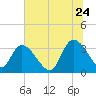 North Santee Bridge tide chart for Wednesday, June 24, 2026
