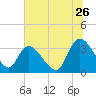 North Santee Bridge tide chart for Friday, June 26, 2026