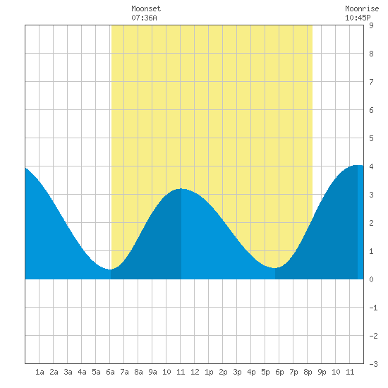 North Santee Bridge tide chart for Tuesday, June 2, 2026