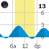 Beach Haven tide chart for Wednesday, January 13, 2021