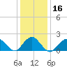 Beach Haven tide chart for Saturday, January 16, 2021