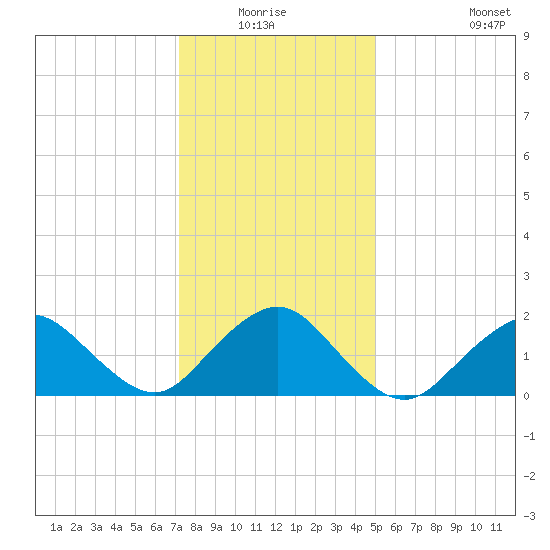Beach Haven tide chart for Sunday, January 17, 2021