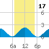 Beach Haven tide chart for Sunday, January 17, 2021