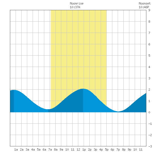 Beach Haven tide chart for Monday, January 18, 2021