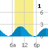 Beach Haven tide chart for Friday, January 1, 2021