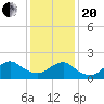 Beach Haven tide chart for Wednesday, January 20, 2021